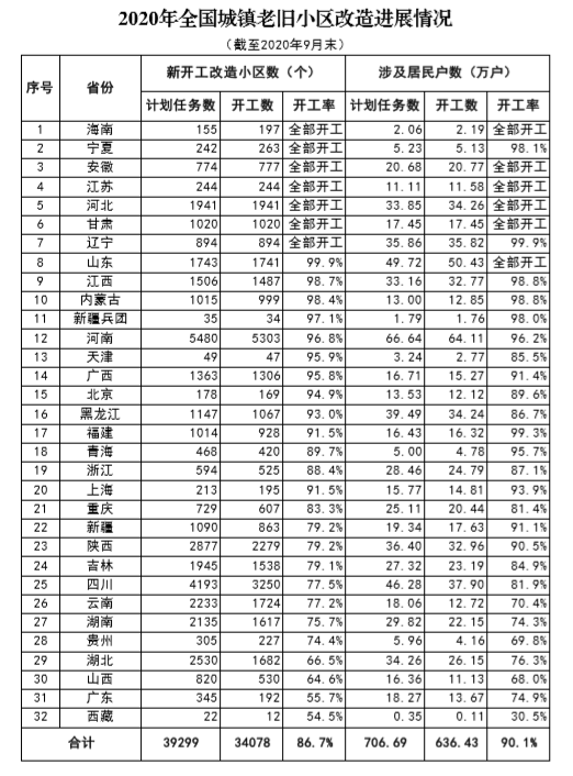 前9月全國(guó)新開(kāi)工改造老舊小區(qū)3.41萬(wàn)個(gè) 海南等7省開(kāi)工率超100%-中國(guó)網(wǎng)地產(chǎn)